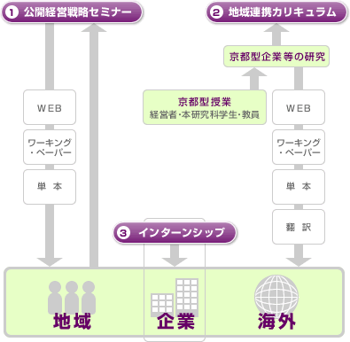 DBS地域連携プログラムの概要
